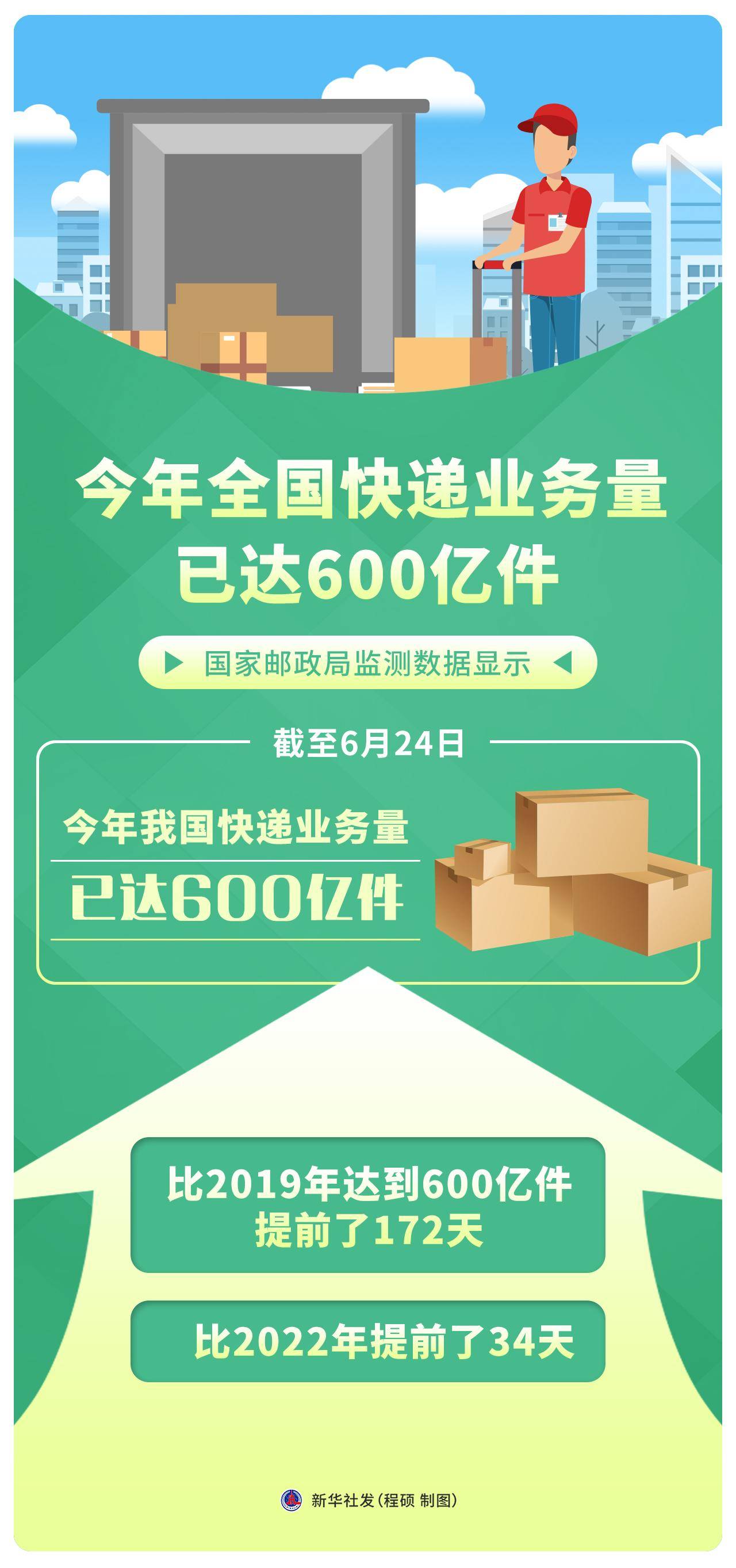（图表）［经济］今年全国快递业务量已达600亿件