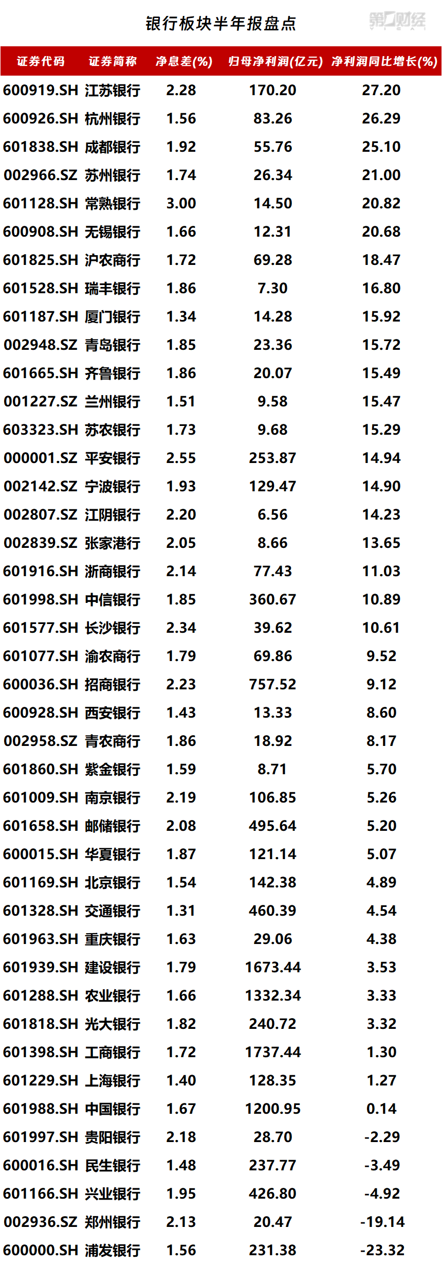 上市银行半年报披露完成 净利润同比增3.4%