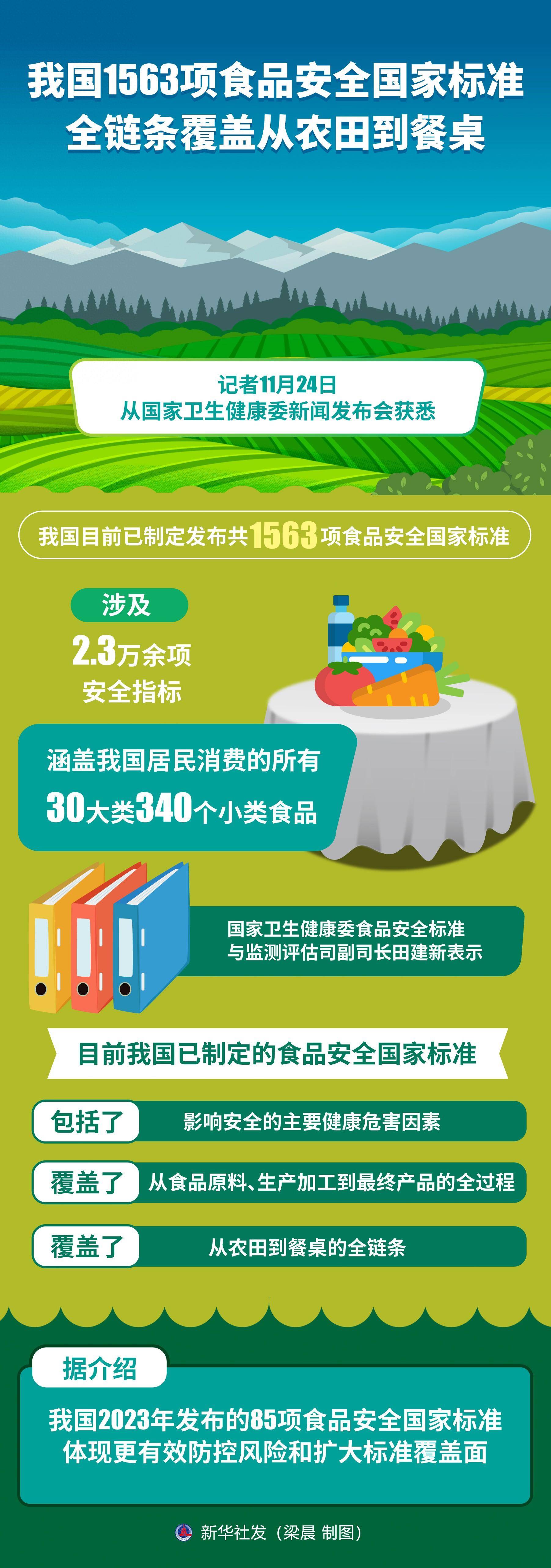 图表 〔新华全媒 〕我国1563项食品安全国家标准全链条覆盖从农田到