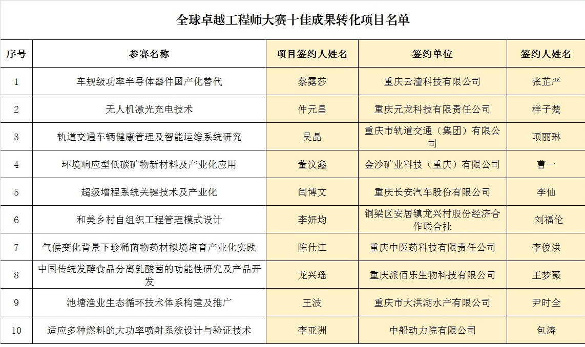 以赛聚才 全球卓越工程师大赛决赛获奖榜单出炉-齐鲁晚报网