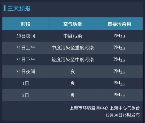 汙染上海實時空氣質量指數為18512月30日18時今天上午隨著氣溫回升