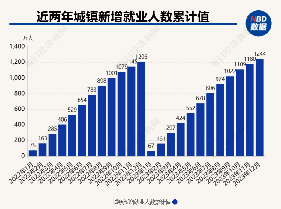 人社部2023年城镇新增就业1244万人工伤保险参保人数首次突破3亿人
