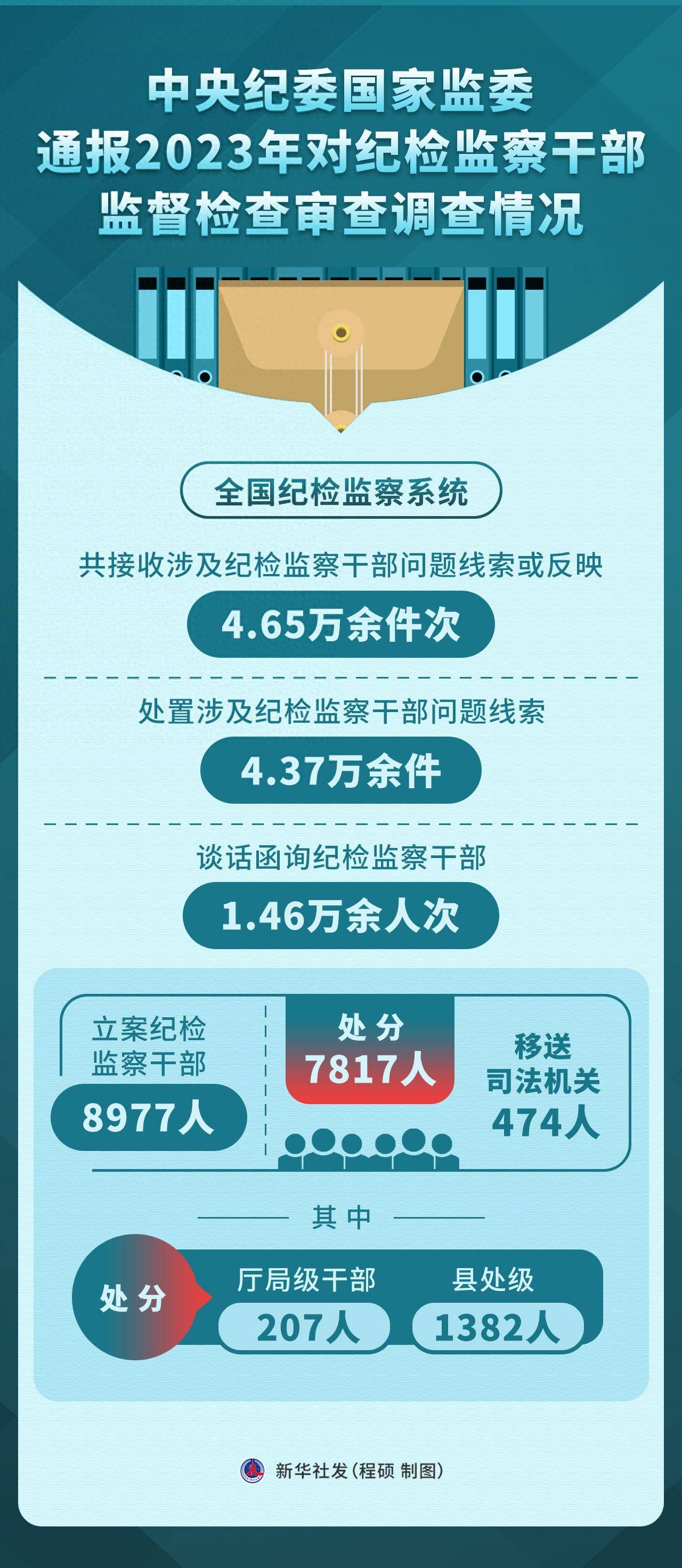 (图表)中央纪委国家监委通报2023年对纪检监察干部监督检查审查调查