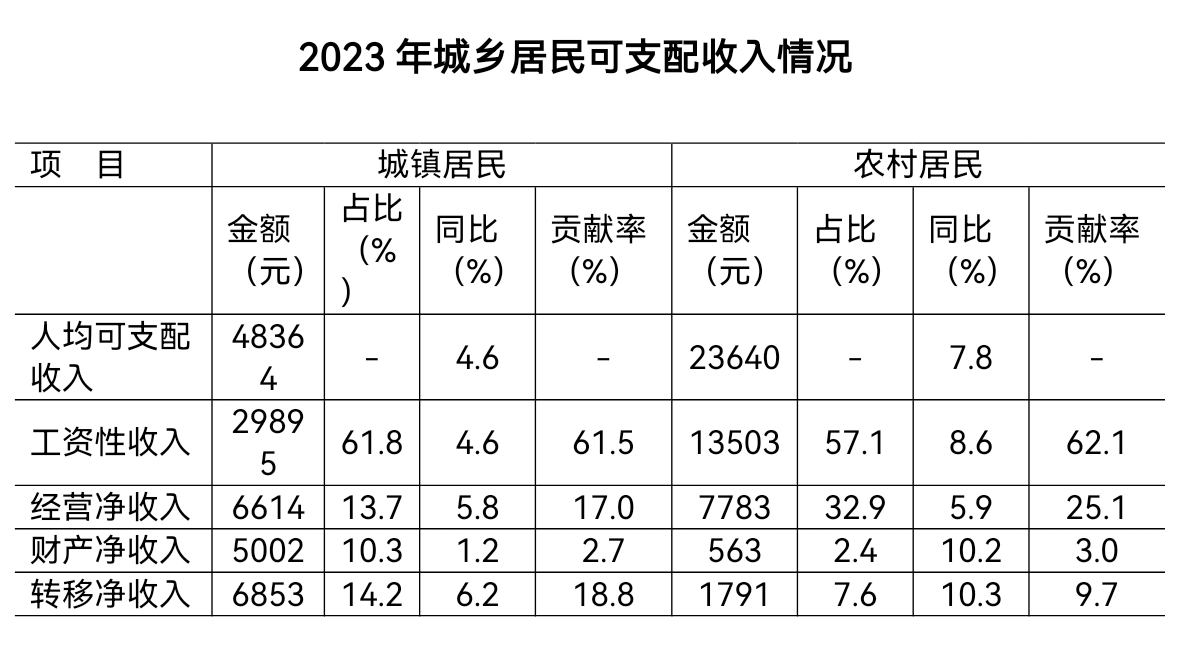 城乡居民收入图片