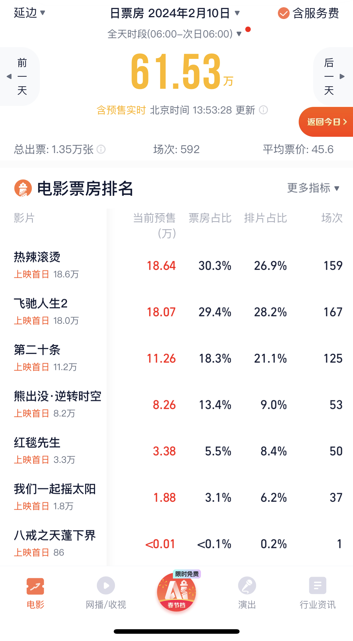 贺岁档也是期待值拉满,据"灯塔"统计,截止到2月9日13:52,春节档票房