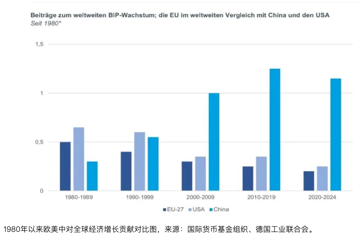 德国非常糟糕?欧盟竞争力怎么办