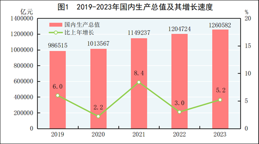 半两财经2023年中国人均国内生产总值89358元比上年增长54