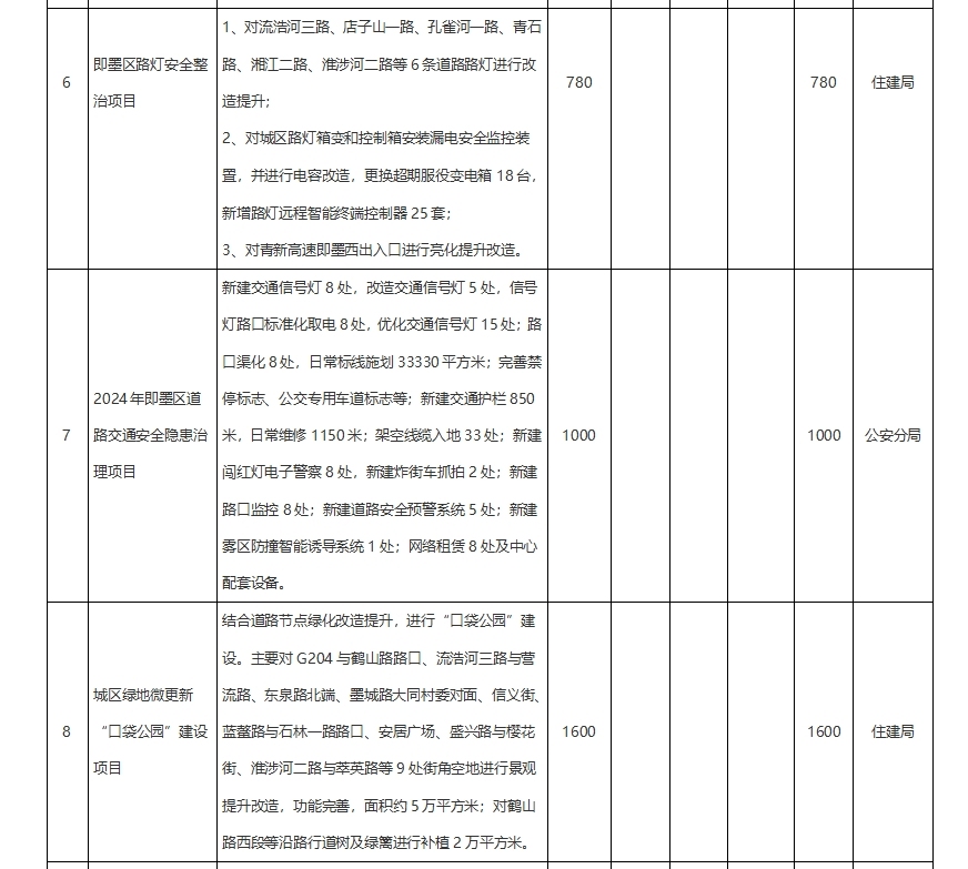 淮涉河二路大修,即墨一中更新,新建21个美丽乡村