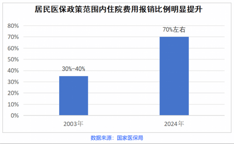 居民医保不划算每人年均就诊6次住一次院平均报销逾五千