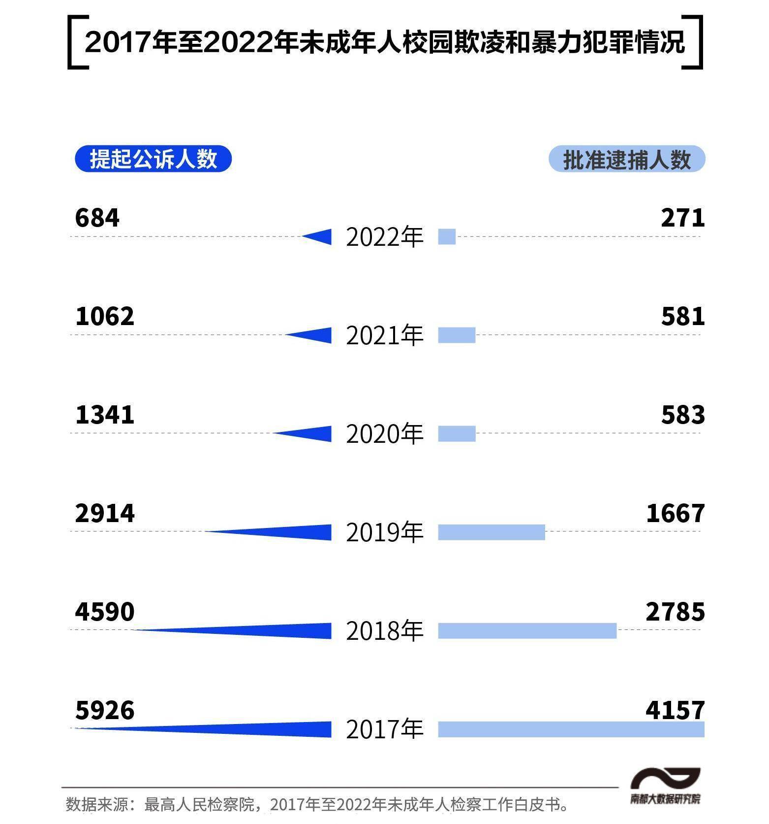 自2017年纳入统计范围以来,检察机关批准逮捕,起诉校园欺凌和暴力犯罪
