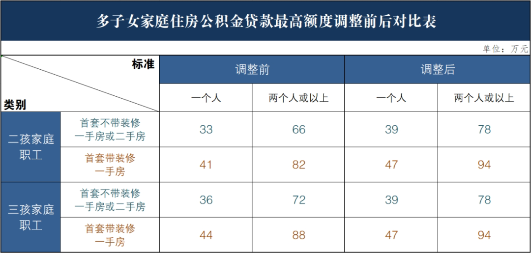 事关住房公积金江门提高多子女家庭公积金贷款额度