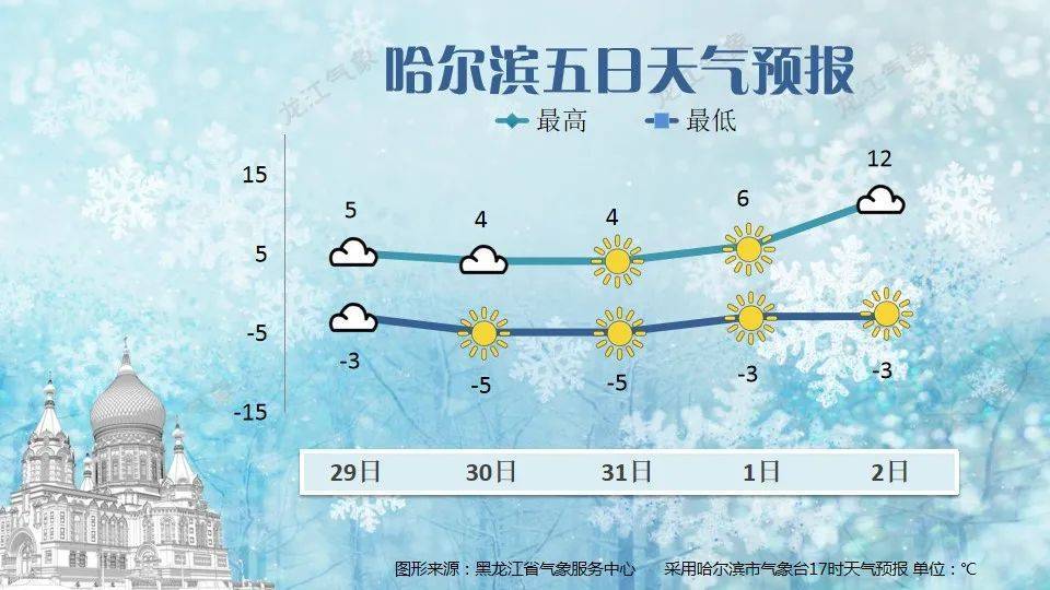 哈尔滨天气30预报