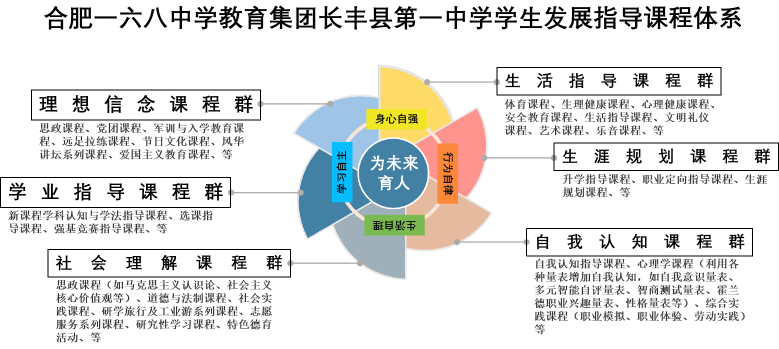 五育并举融合育人 立足当下放眼未来—合肥一六八中学教育集团长丰