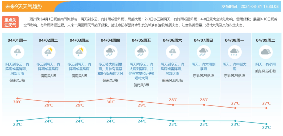 雷雨大风黄色预警!东莞未来一周天气