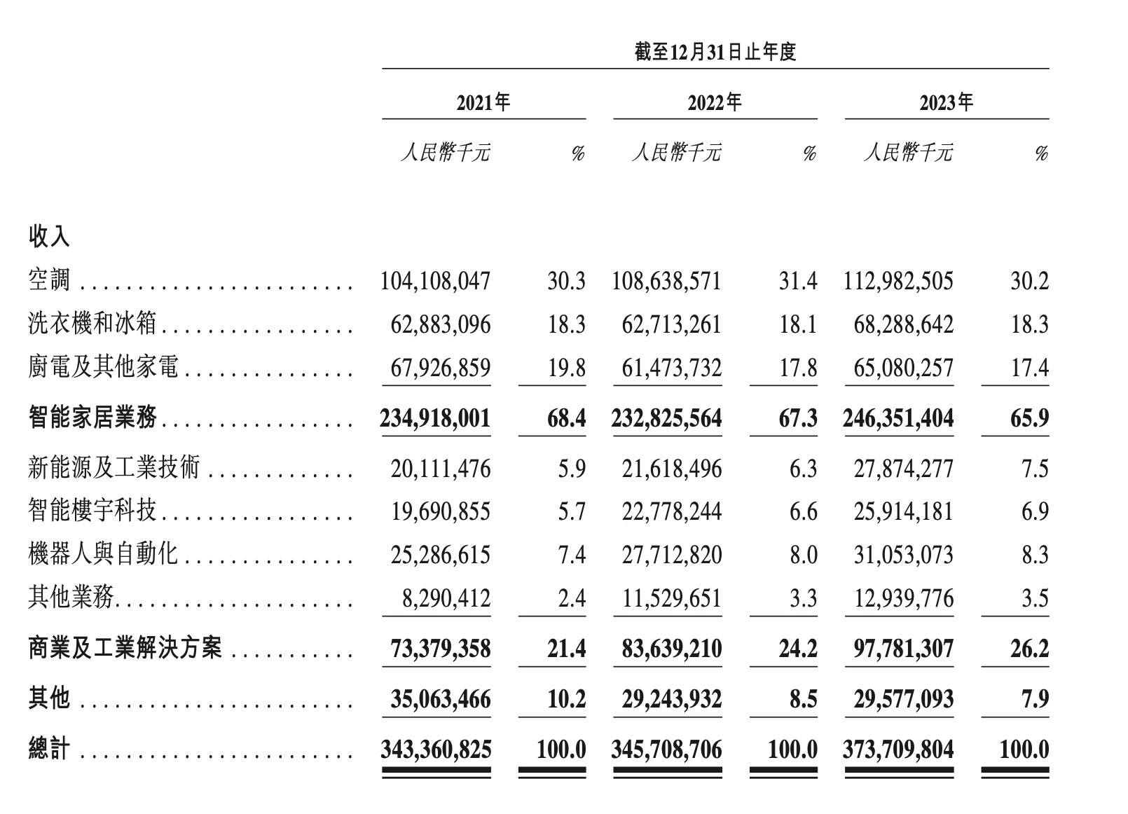 美的集团在最新的申请版本中披露了公司财务数据