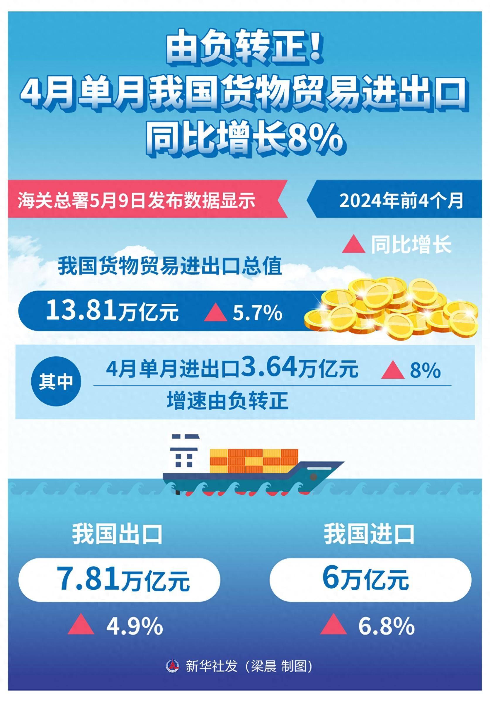 (图表)由负转正!4月单月我国货物贸易进出口同比增长8%