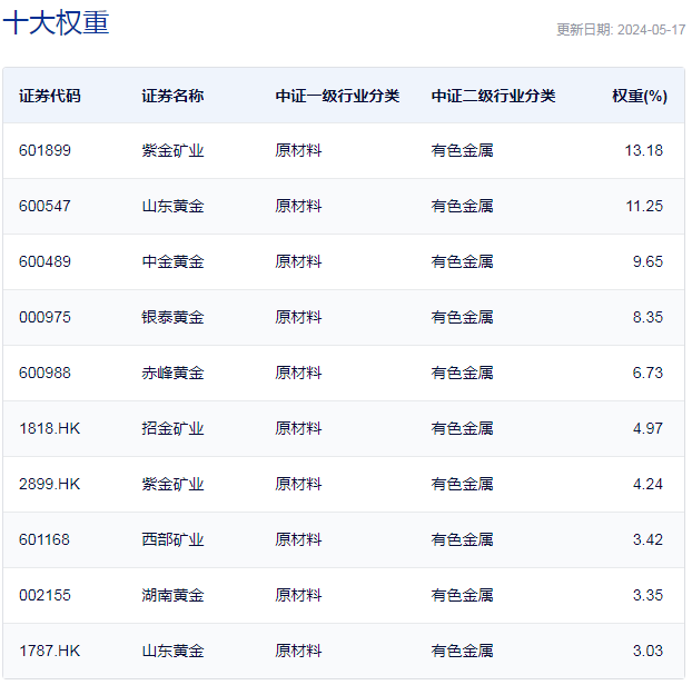 行业etf风向标丨黄金价格刺激股价大涨,黄金股etf半日飙涨超4%