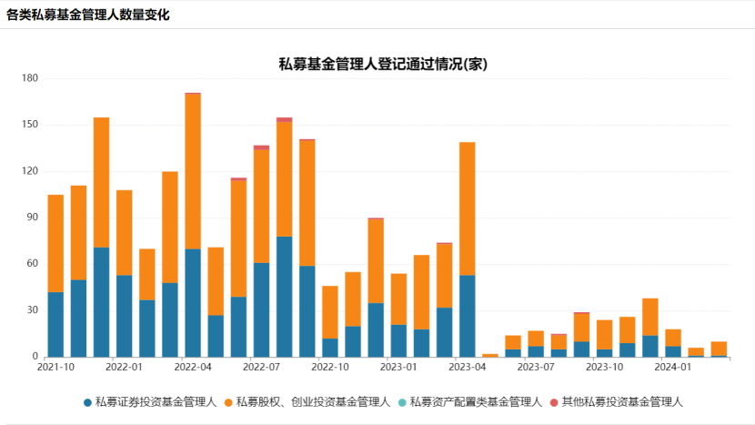 新规一周年!私募备案数量锐减八成,行业进入"存量"时代