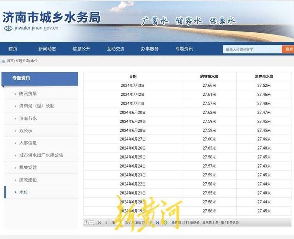 济南市城乡水务局官网显示，7月3日早7点，趵突泉水位27.66米，黑虎泉