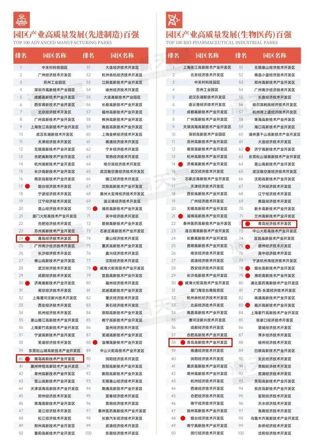 全国百强，青岛2家上榜！
