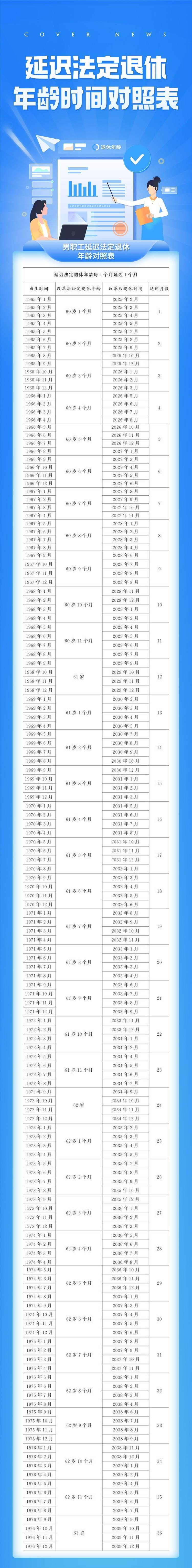一图读懂  延迟法定退休年龄时间对照表