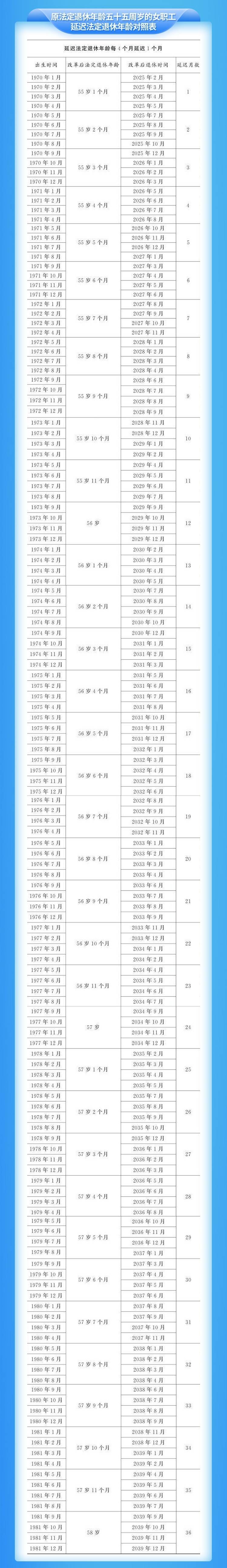 一图读懂  延迟法定退休年龄时间对照表