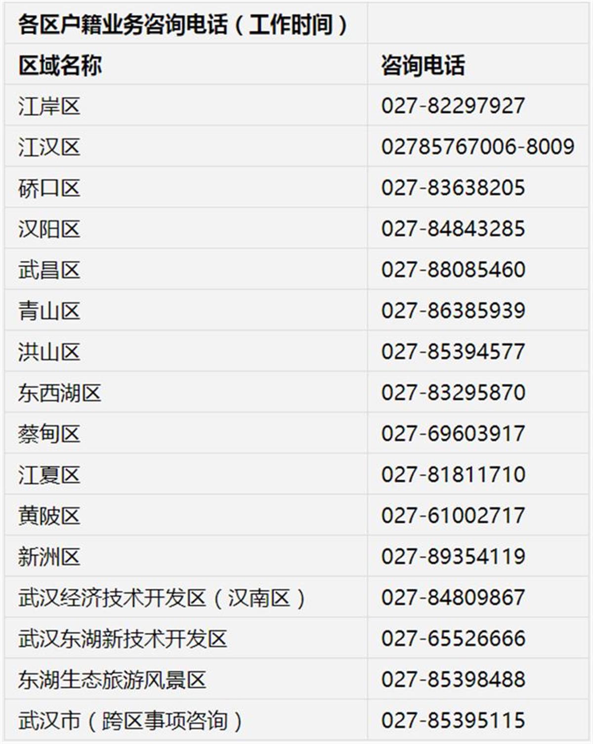 湖北省工商网上注册大厅电话
