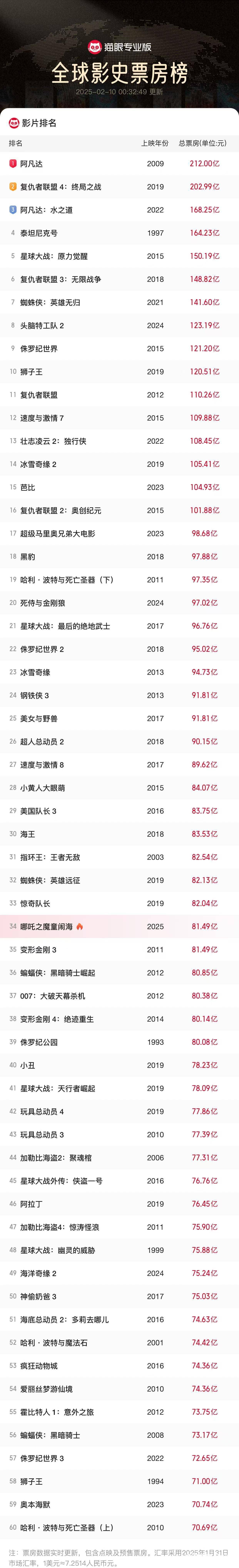 电影票房实时榜=电影票房实时榜前十
