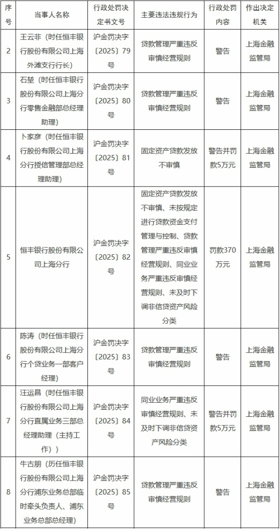 恒丰银行上海被罚370万元 固定资产贷款发放不审慎等