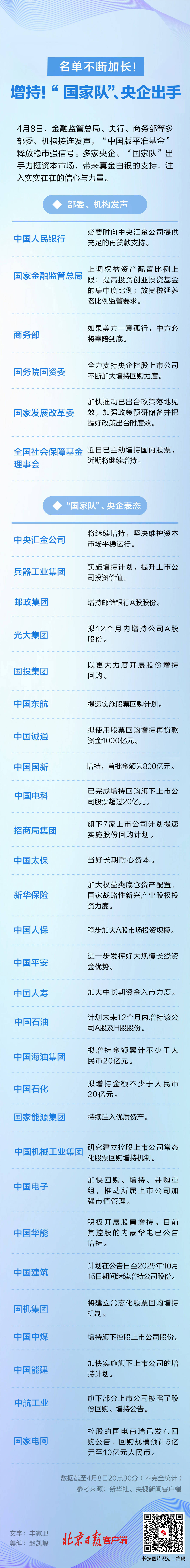 增持！增持！“国家队”、央企出手，名单不断加长