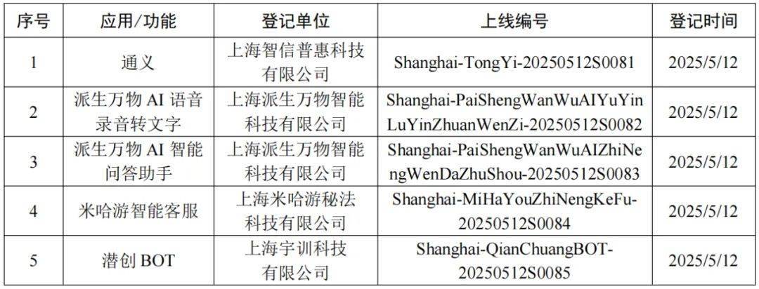 上海市新增5款已完成登记的生成式人工智能服务