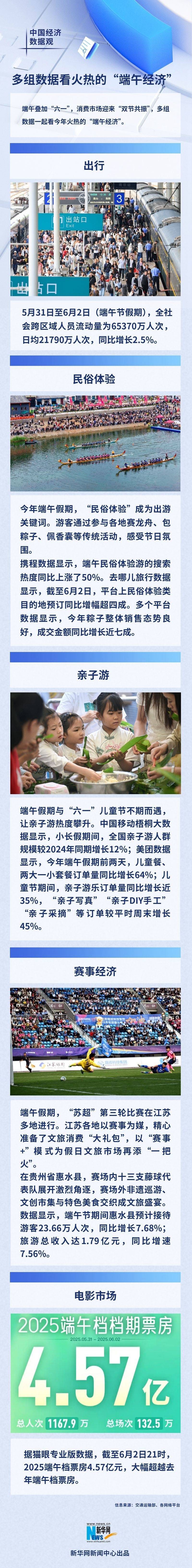 多组数据看火热的“端午经济”