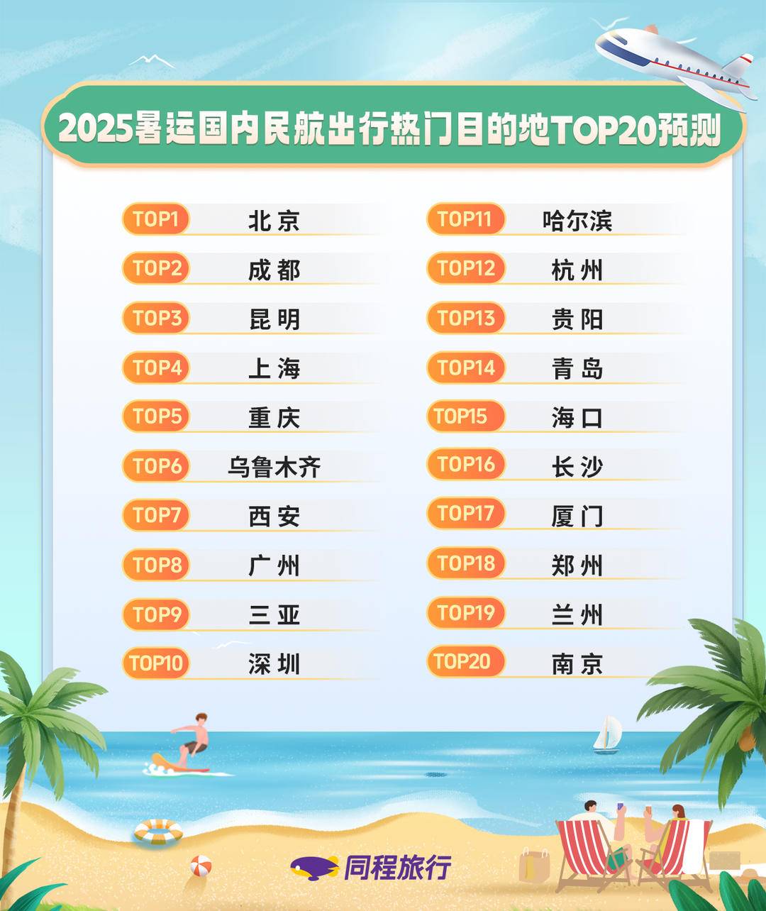 亲子出行依然是今年暑运出行主力，亲子游热门目的地北京居首