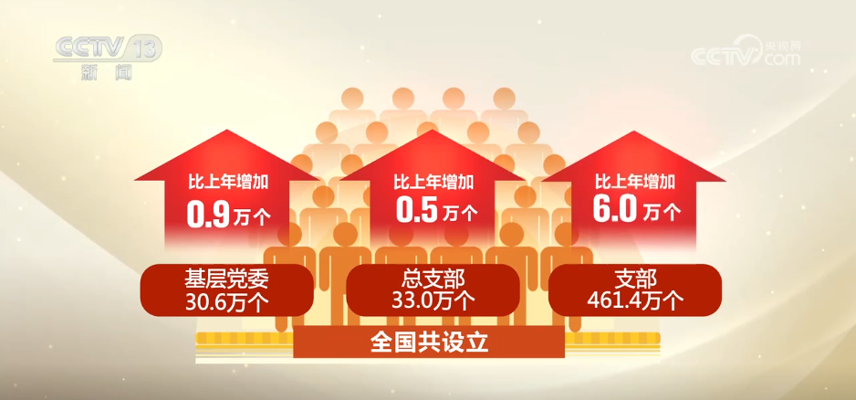 中国共产党最新党内统计数据公布