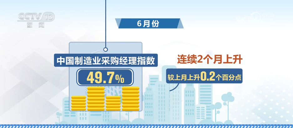透过6月份经济数据看亮点：49.7%，连升两月！制造业景气水平持续改善