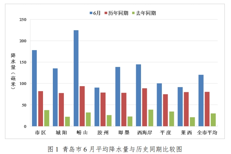 平均降水量120.3毫米！青岛6月水情月报发布，水库进水约1000万方