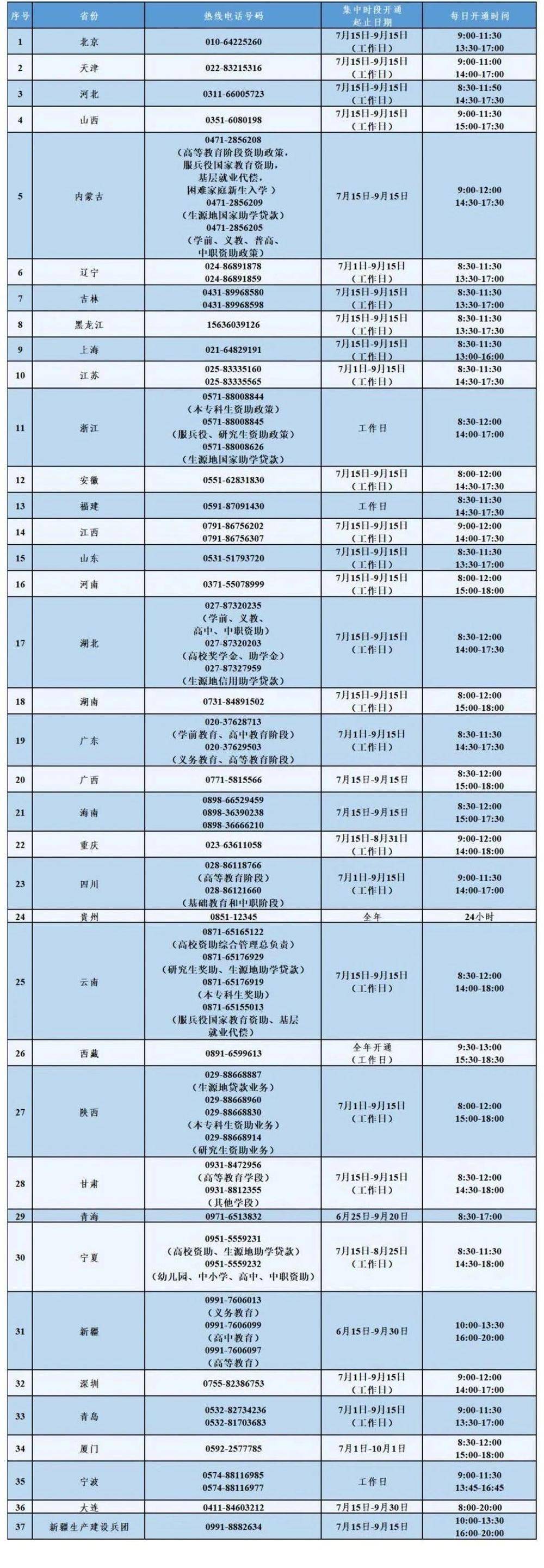 不要放弃读书！大学生资助热线7月15日开通 有问必答