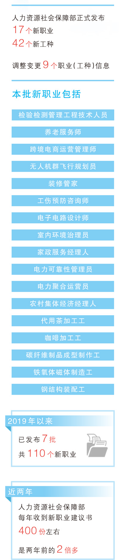 新赛道涌现新职业勃发（大数据观察）