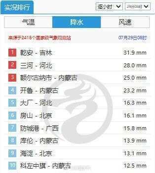 今晨6时至7时，全国降水排行榜前十名中北京占六位 朝阳降雨量下至全国第一