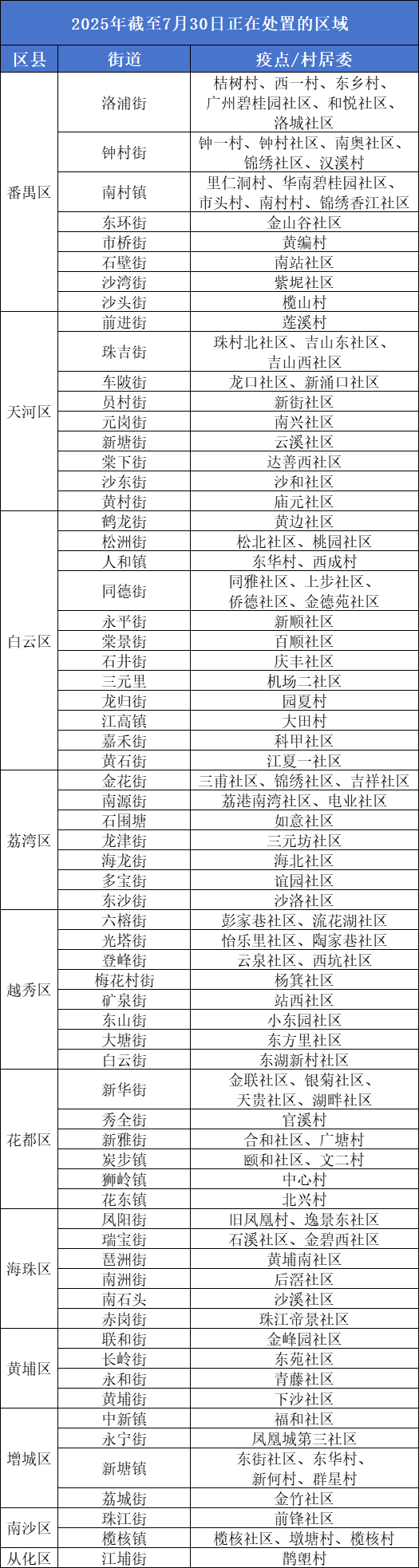  全市11区均有区域涉及蚊媒传染病病例，存在传播风险！广州疾控最新提醒