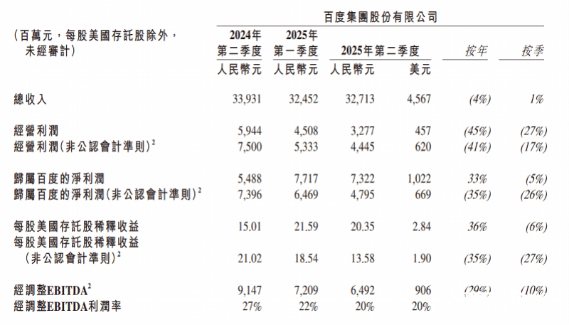 百度二季度智能云营收65亿元，AI搜索商业化开始早期测试