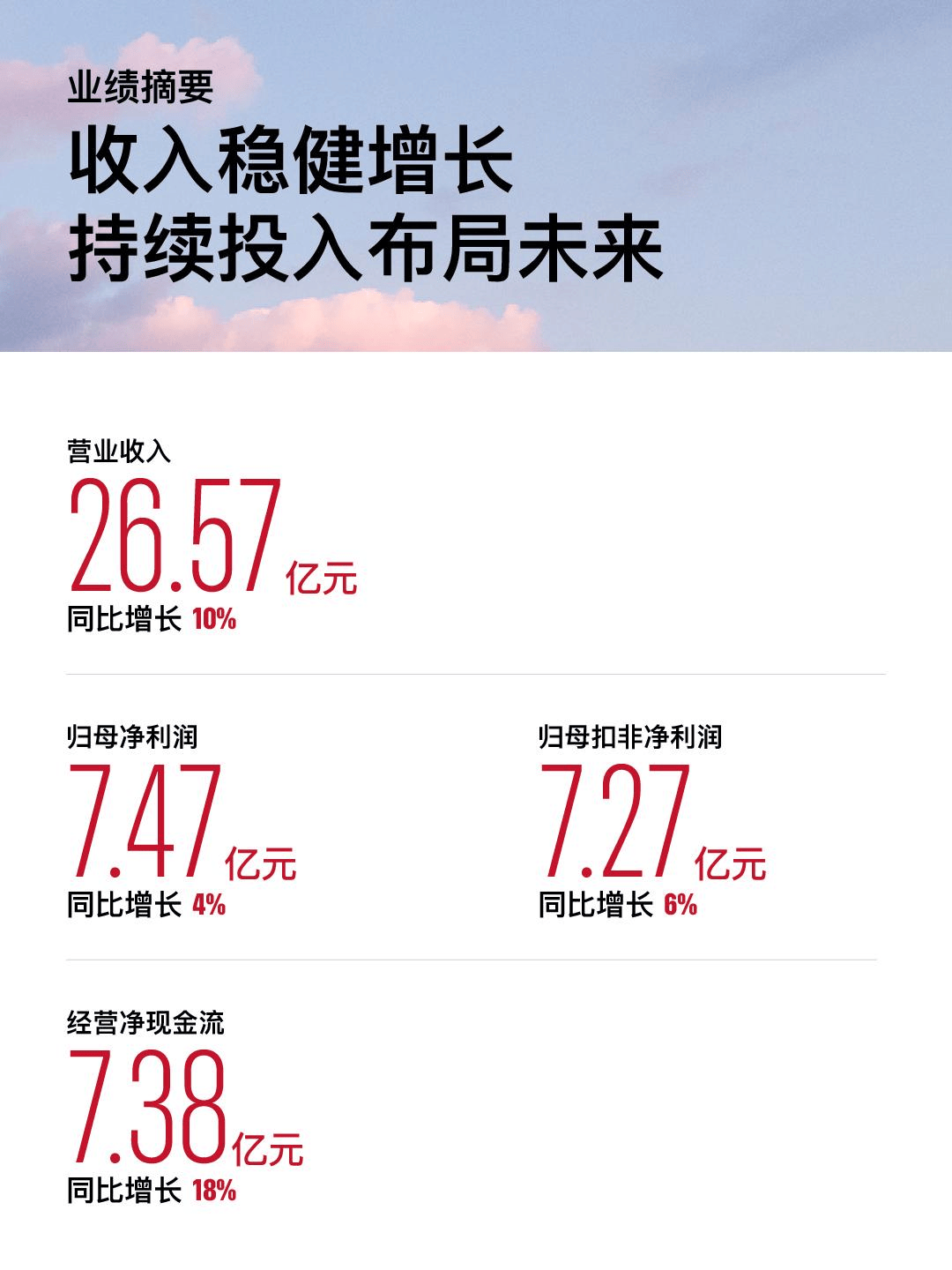 金山办公2025年上半年营收26.57亿元：推出WPS AI 3.0，AI月活破2951万