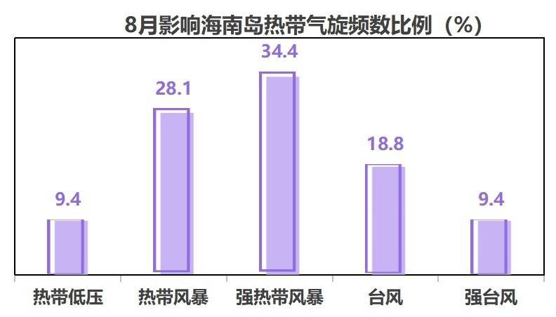 8月影响和登陆海南岛热带气旋大数据出炉 揭秘“剑鱼”强度