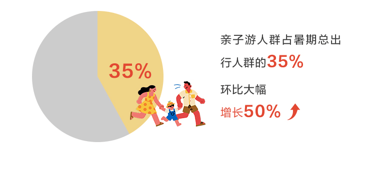 《2025年度暑期亲子游出行报告》重磅发布！