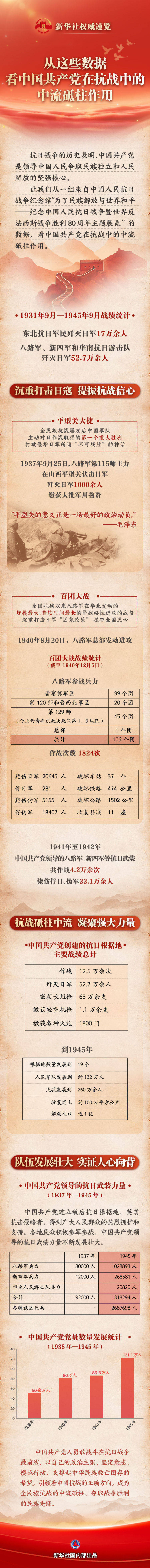 新华社权威速览丨从这些数据，看中国共产党在抗战中的中流砥柱作用