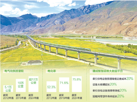 电气化五十载，中国铁路领跑数智化（大数据观察）