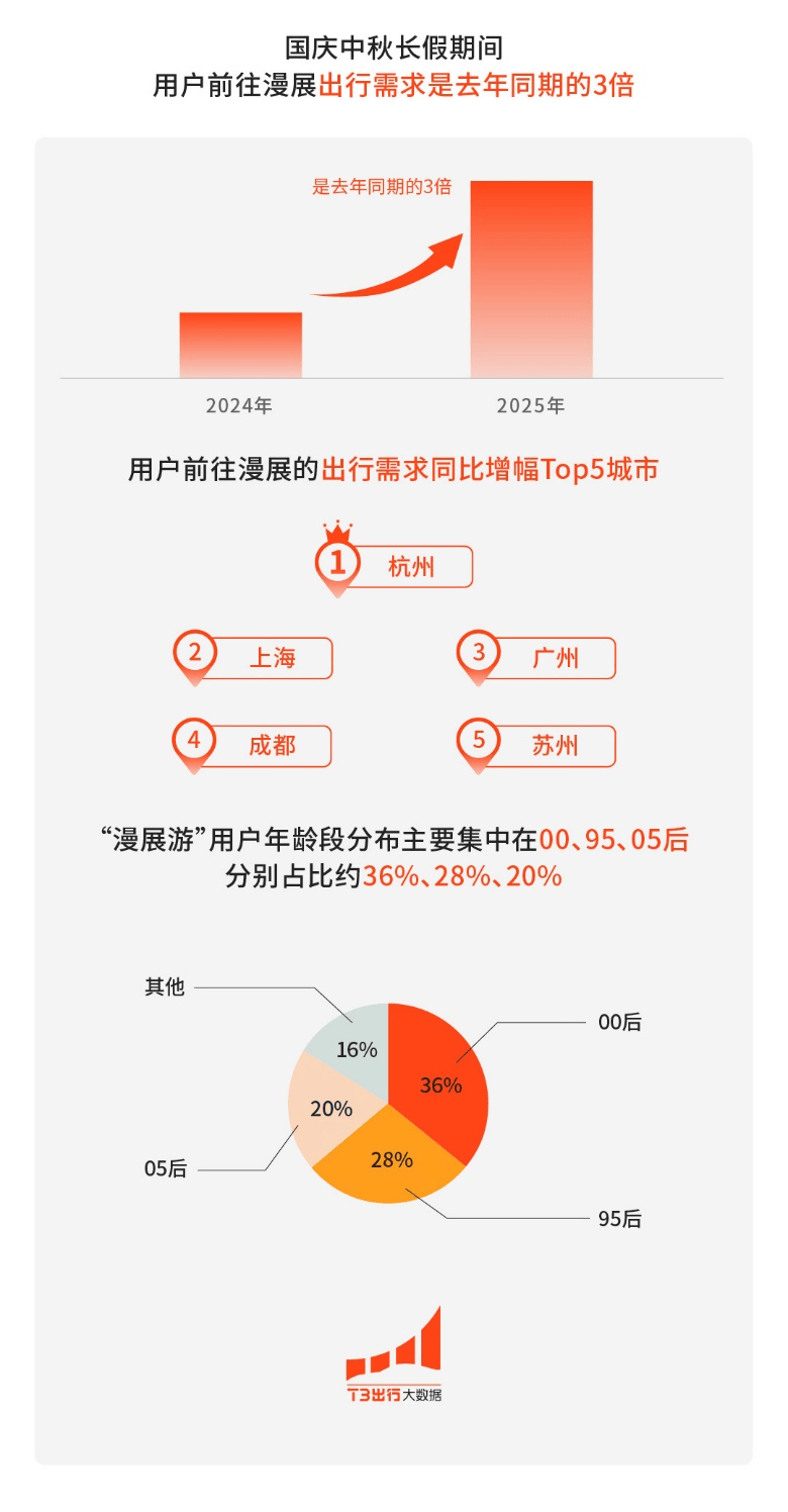 T3出行大数据：红色游、漫展游火爆国庆中秋长假