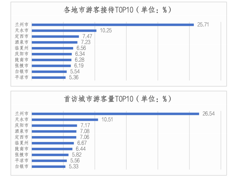 电信大数据解码：国庆中秋双节期间，甘肃文旅量质齐升