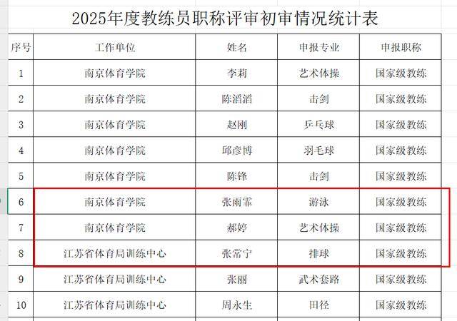 张雨霏、张常宁拟评为国家级教练
