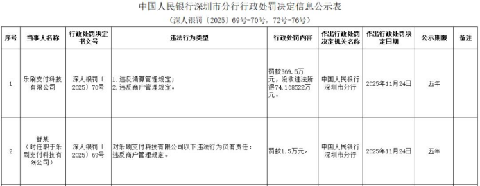 乐刷支付被罚369.5万元，因违反清算管理规定、违反商户管理规定